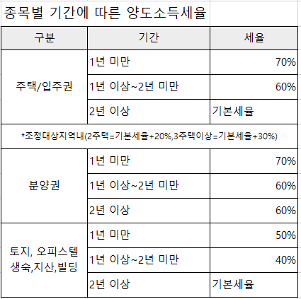 23.01.28 종목별 기간에 따른 양도소득세율.png